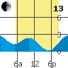 False River tide chart for Thursday, June 13, 2024