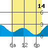 False River tide chart for Friday, June 14, 2024