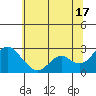 False River tide chart for Monday, June 17, 2024