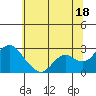 False River tide chart for Tuesday, June 18, 2024