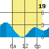 False River tide chart for Wednesday, June 19, 2024