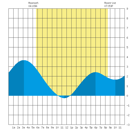 False River tide chart for Thursday, June 20, 2024