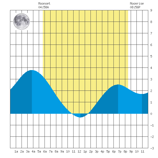 False River tide chart for Friday, June 21, 2024