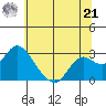 False River tide chart for Friday, June 21, 2024