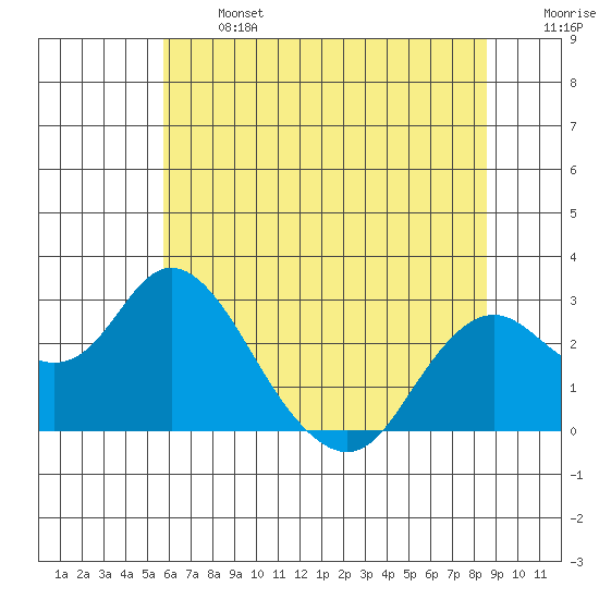 False River tide chart for Monday, June 24, 2024