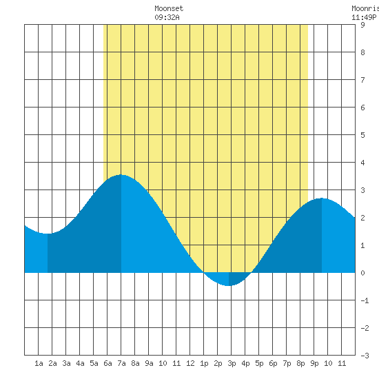 False River tide chart for Tuesday, June 25, 2024