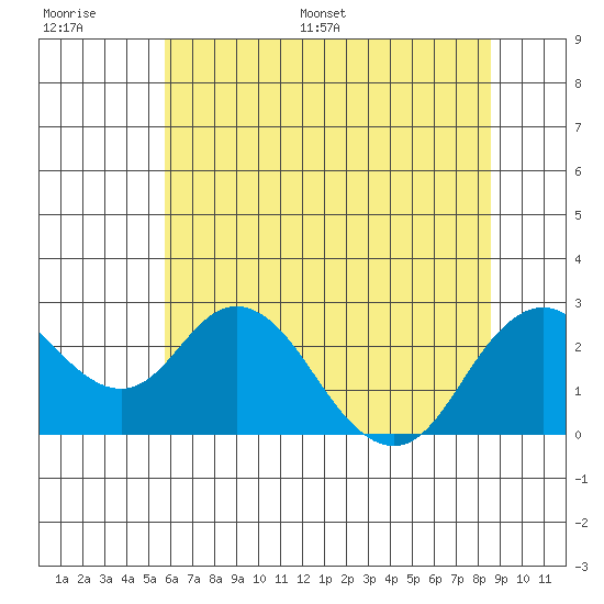 False River tide chart for Thursday, June 27, 2024