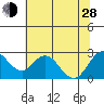 False River tide chart for Friday, June 28, 2024