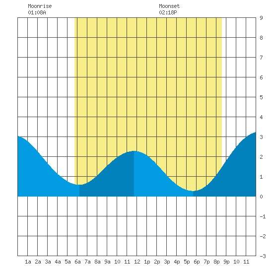 False River tide chart for Saturday, June 29, 2024