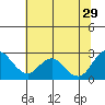 False River tide chart for Saturday, June 29, 2024