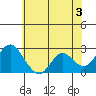 False River tide chart for Monday, June 3, 2024