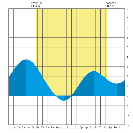 False River tide chart for Wednesday, June 5, 2024