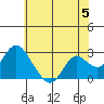 False River tide chart for Wednesday, June 5, 2024