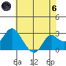 False River tide chart for Thursday, June 6, 2024