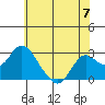 False River tide chart for Friday, June 7, 2024