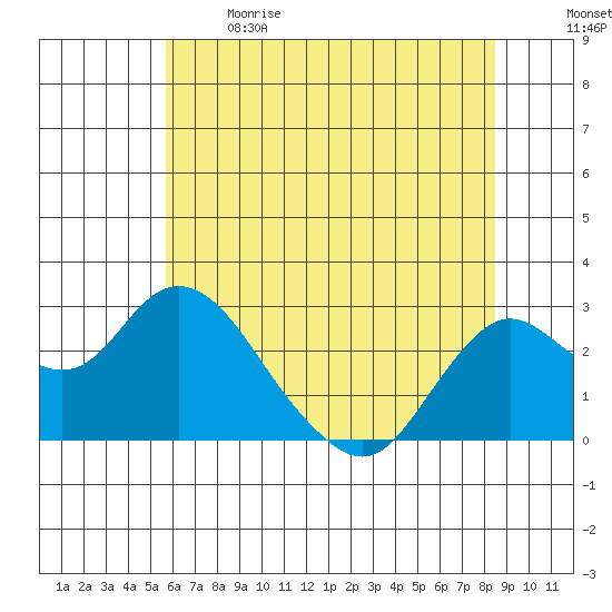 False River tide chart for Sunday, June 9, 2024