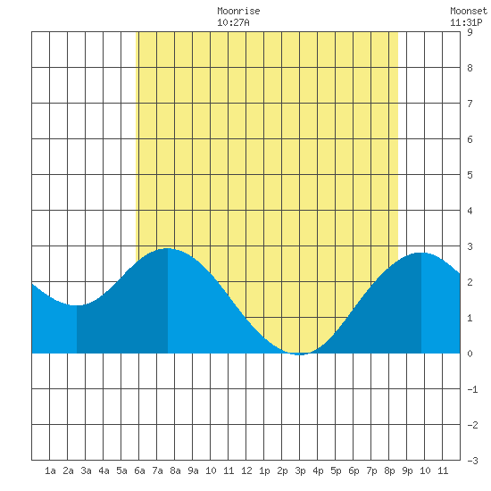 False River tide chart for Wednesday, July 10, 2024