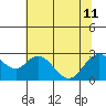 False River tide chart for Thursday, July 11, 2024