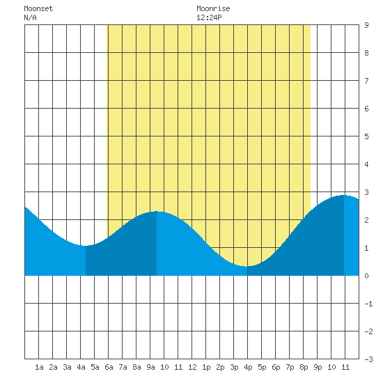 False River tide chart for Friday, July 12, 2024