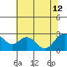 False River tide chart for Friday, July 12, 2024