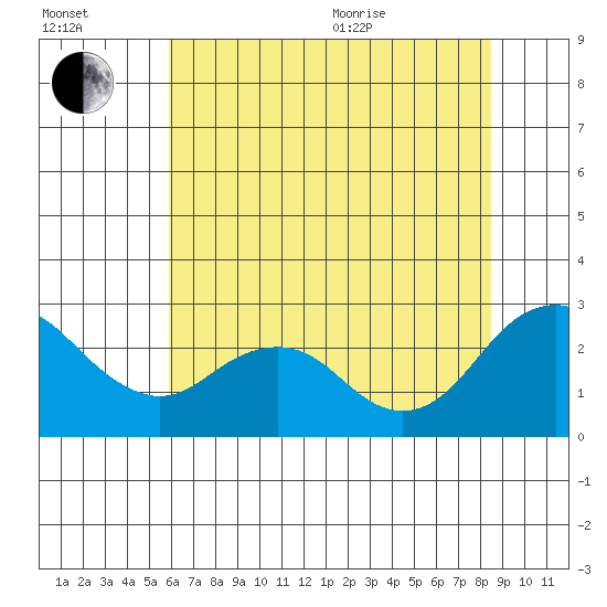 False River tide chart for Saturday, July 13, 2024