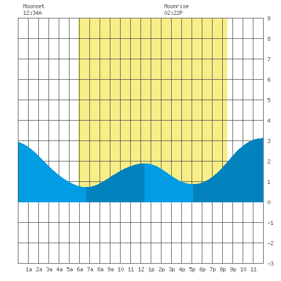 False River tide chart for Sunday, July 14, 2024