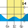 False River tide chart for Sunday, July 14, 2024