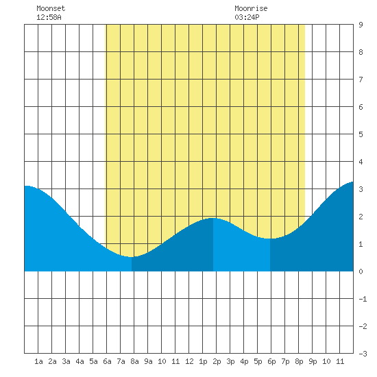 False River tide chart for Monday, July 15, 2024