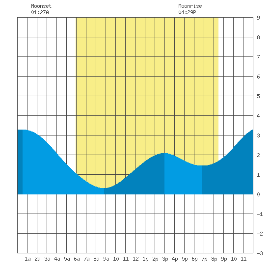 False River tide chart for Tuesday, July 16, 2024