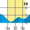 False River tide chart for Tuesday, July 16, 2024