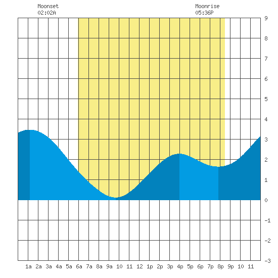 False River tide chart for Wednesday, July 17, 2024