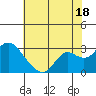 False River tide chart for Thursday, July 18, 2024