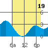 False River tide chart for Friday, July 19, 2024