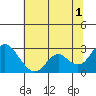 False River tide chart for Monday, July 1, 2024
