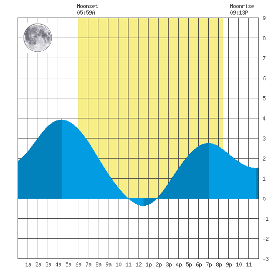 False River tide chart for Sunday, July 21, 2024