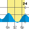 False River tide chart for Wednesday, July 24, 2024