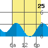 False River tide chart for Thursday, July 25, 2024
