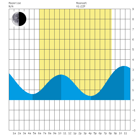 False River tide chart for Saturday, July 27, 2024