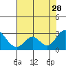 False River tide chart for Sunday, July 28, 2024