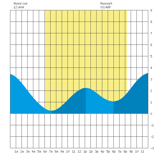False River tide chart for Monday, July 29, 2024