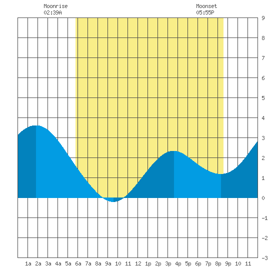 False River tide chart for Tuesday, July 2, 2024