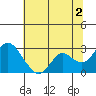 False River tide chart for Tuesday, July 2, 2024