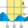 False River tide chart for Wednesday, July 3, 2024