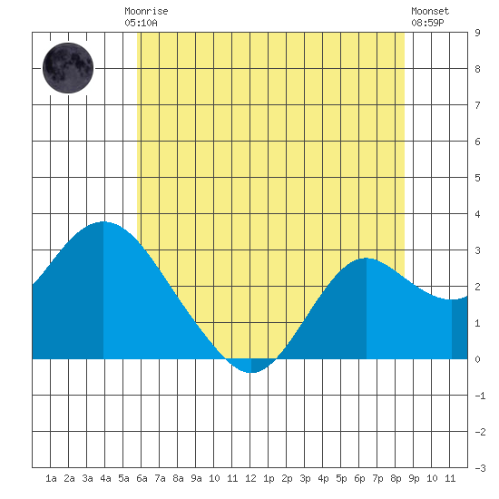 False River tide chart for Friday, July 5, 2024