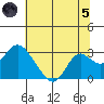 False River tide chart for Friday, July 5, 2024
