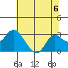 False River tide chart for Saturday, July 6, 2024