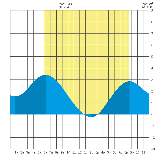False River tide chart for Monday, July 8, 2024