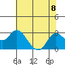 False River tide chart for Monday, July 8, 2024