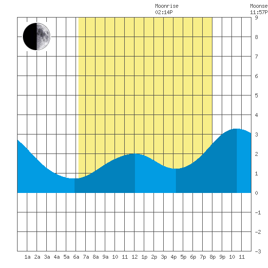 False River tide chart for Monday, August 12, 2024