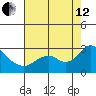 False River tide chart for Monday, August 12, 2024